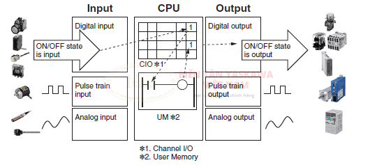 Ngo vao va ngo ra cua 1 thiet bi dieu khien
