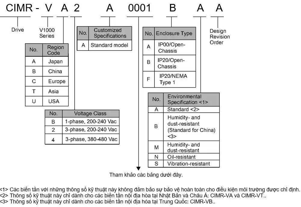 Tài liệu hướng dẫn Biến tần Yaskawa V1000 8 Check model V1000 Yaskawa