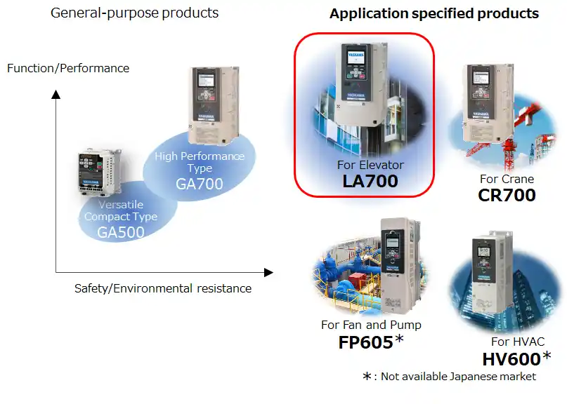 Yaskawa ra mắt biến tần AC "LA700" cho ứng dụng Thang máy 8 inverter_LA700_en